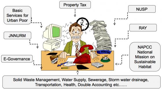 Ground reality of Indian City Managers. Source: DUBE (2012)